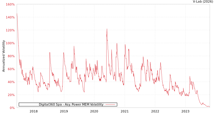 graph of Digital360 Spa APMEM