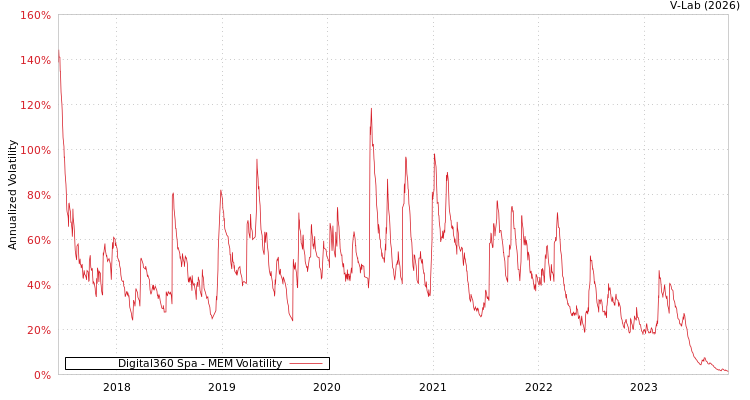 graph of Digital360 Spa MEM