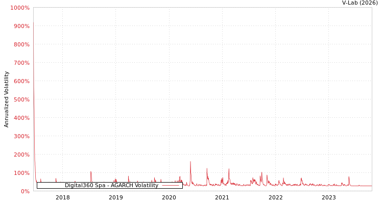 graph of Digital360 Spa AGARCH