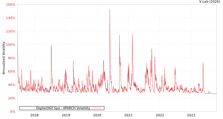 graph of Digital360 Spa APARCH