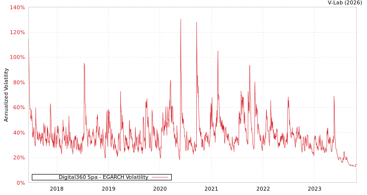 graph of Digital360 Spa EGARCH