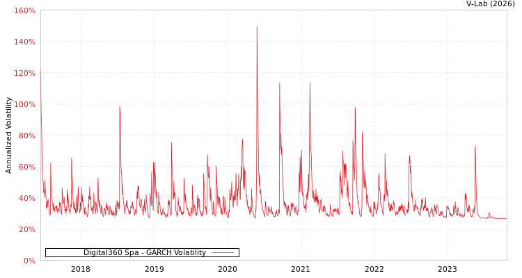graph of Digital360 Spa GARCH