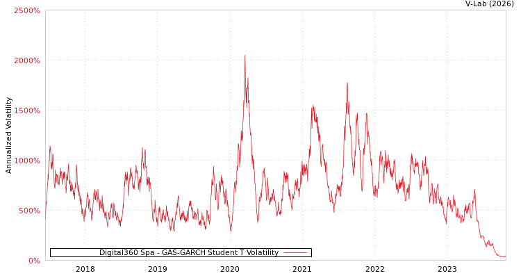 graph of Digital360 Spa GAS-GARCH-T