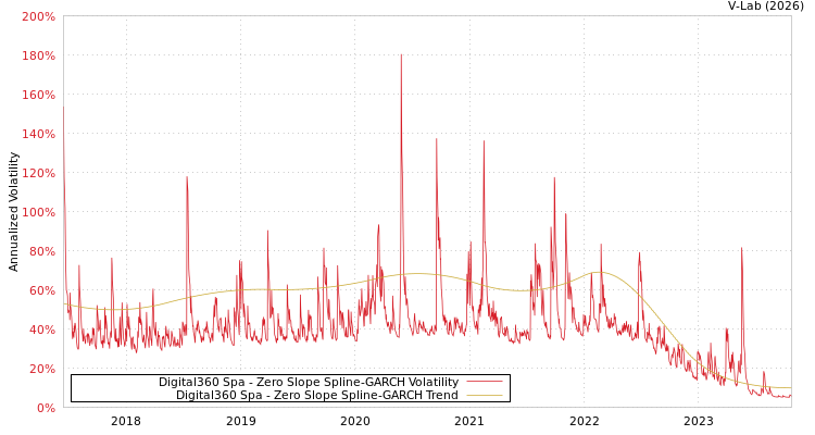 graph of Digital360 Spa S0GARCH