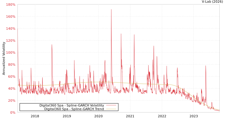 graph of Digital360 Spa SGARCH