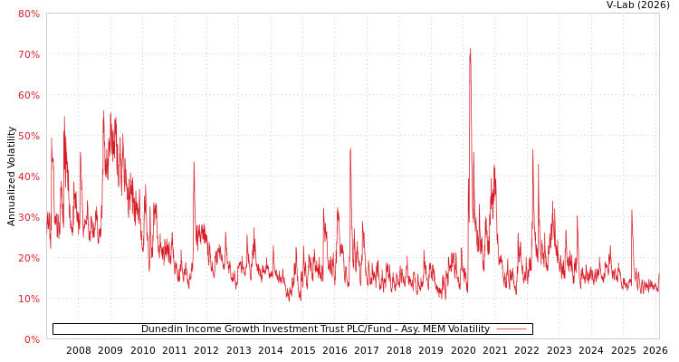 graph of Dunedin Income Growth Investment Trust PLC/Fund AMEM