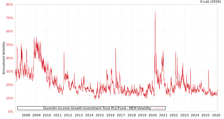graph of Dunedin Income Growth Investment Trust PLC/Fund MEM