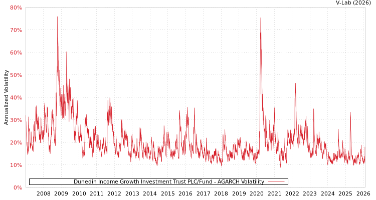 graph of Dunedin Income Growth Investment Trust PLC/Fund AGARCH