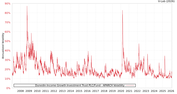 graph of Dunedin Income Growth Investment Trust PLC/Fund APARCH