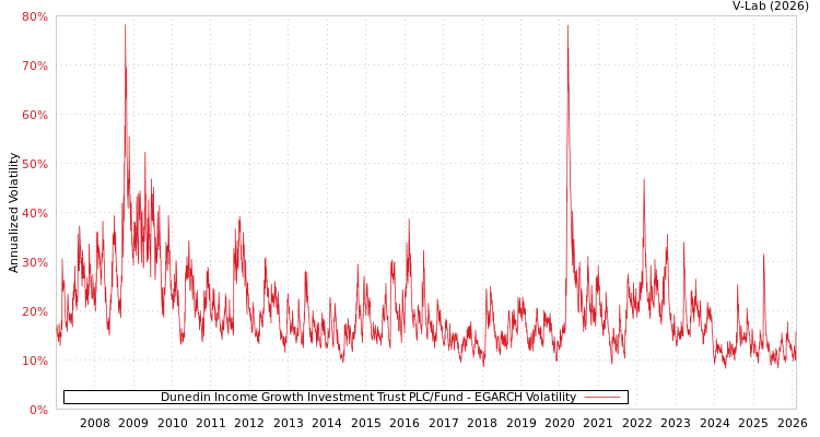 graph of Dunedin Income Growth Investment Trust PLC/Fund EGARCH