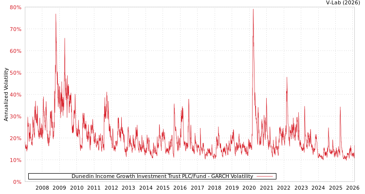 graph of Dunedin Income Growth Investment Trust PLC/Fund GARCH