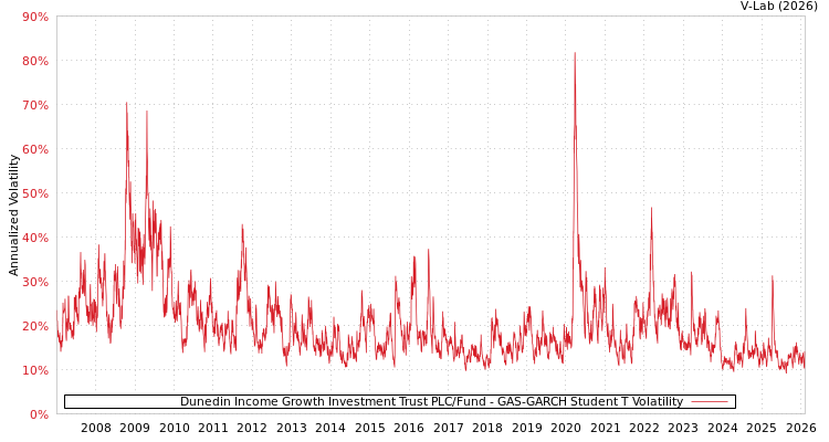graph of Dunedin Income Growth Investment Trust PLC/Fund GAS-GARCH-T