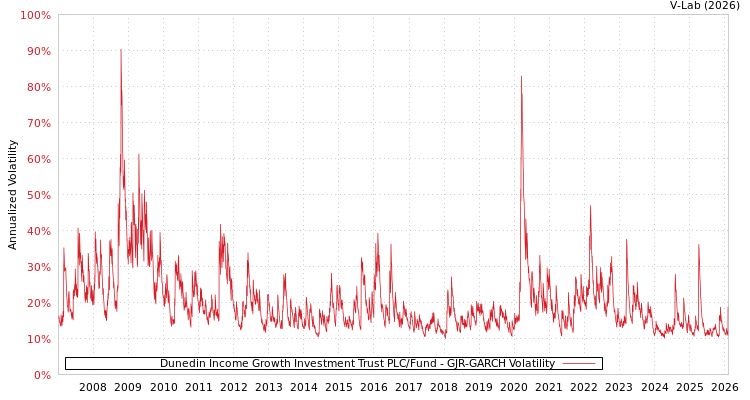 graph of Dunedin Income Growth Investment Trust PLC/Fund GJR-GARCH