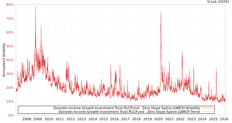 graph of Dunedin Income Growth Investment Trust PLC/Fund S0GARCH