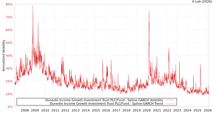 graph of Dunedin Income Growth Investment Trust PLC/Fund SGARCH