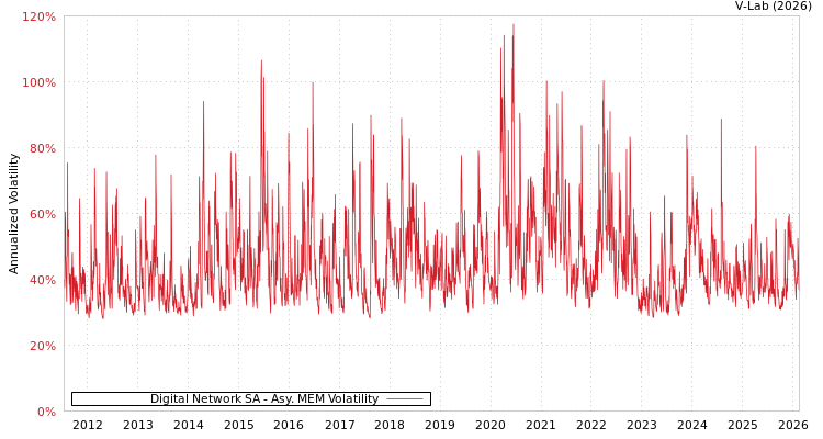 graph of Digital Network SA AMEM