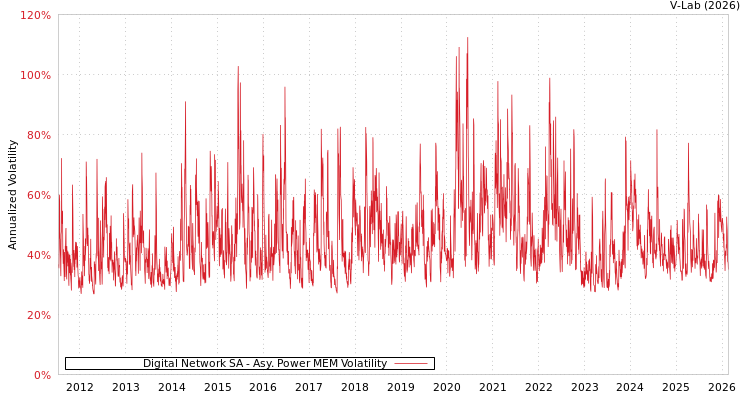 graph of Digital Network SA APMEM