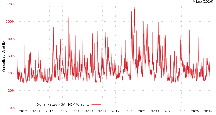graph of Digital Network SA MEM