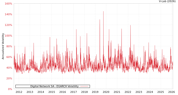 graph of Digital Network SA EGARCH
