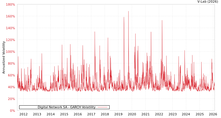 graph of Digital Network SA GARCH