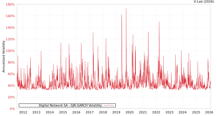 graph of Digital Network SA GJR-GARCH