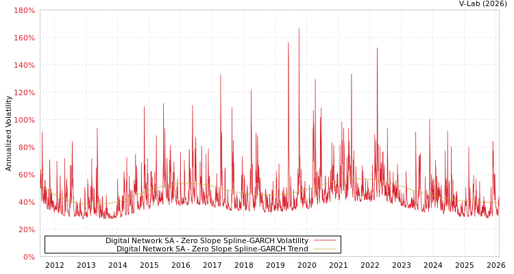 graph of Digital Network SA S0GARCH