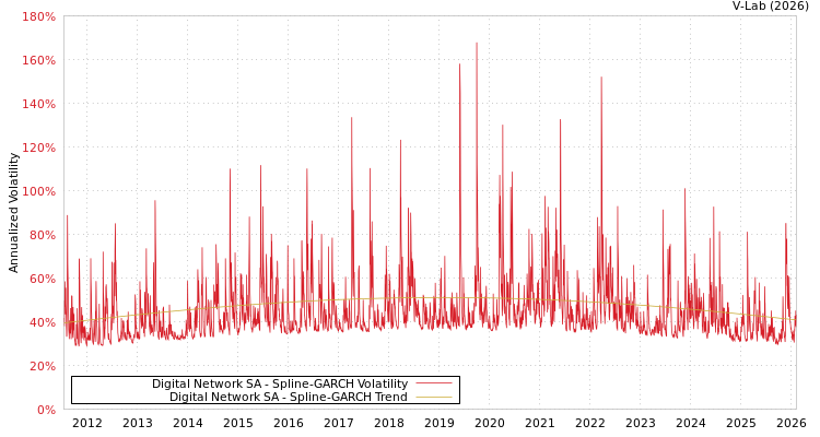 graph of Digital Network SA SGARCH