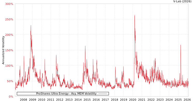 graph of ProShares Ultra Energy AMEM