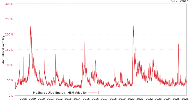 graph of ProShares Ultra Energy MEM
