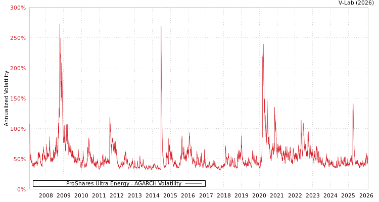 graph of ProShares Ultra Energy AGARCH