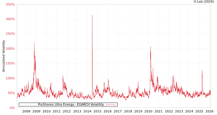graph of ProShares Ultra Energy EGARCH