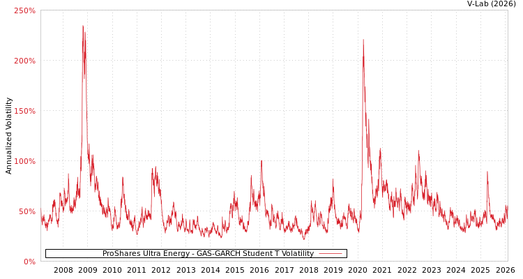 graph of ProShares Ultra Energy GAS-GARCH-T