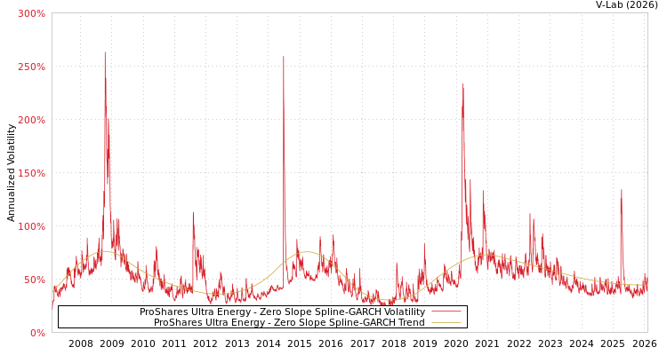 graph of ProShares Ultra Energy S0GARCH