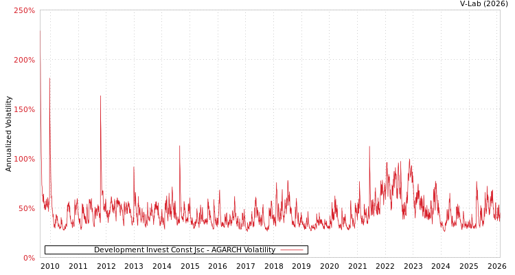 graph of Development Invest Const Jsc AGARCH