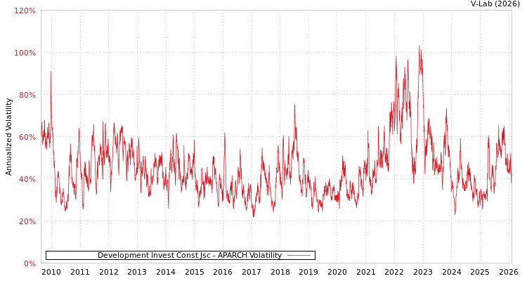 graph of Development Invest Const Jsc APARCH