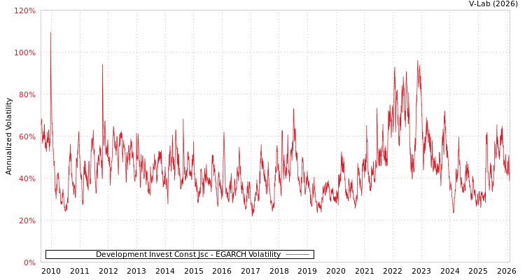graph of Development Invest Const Jsc EGARCH