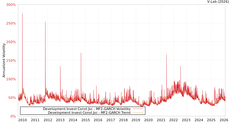 graph of Development Invest Const Jsc MF2-GARCH