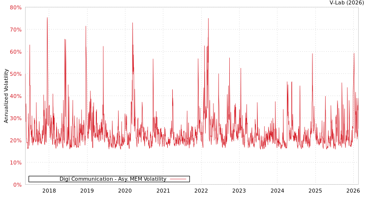 graph of Digi Communication AMEM