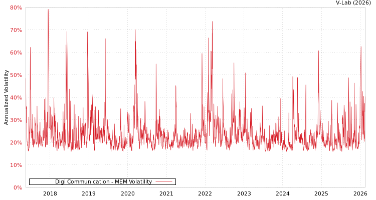 graph of Digi Communication MEM