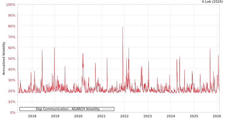 graph of Digi Communication AGARCH