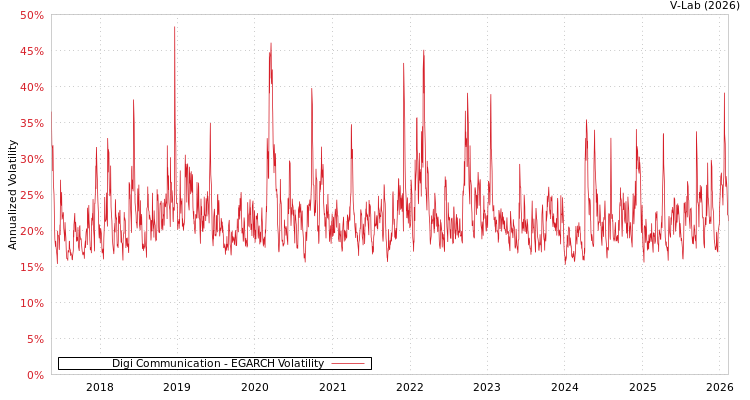 graph of Digi Communication EGARCH