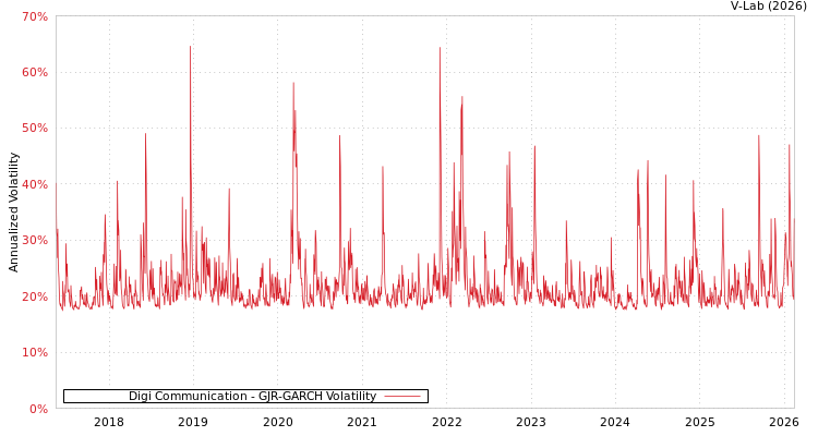 graph of Digi Communication GJR-GARCH