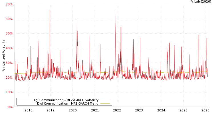 graph of Digi Communication MF2-GARCH
