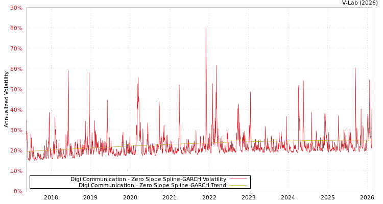 graph of Digi Communication S0GARCH
