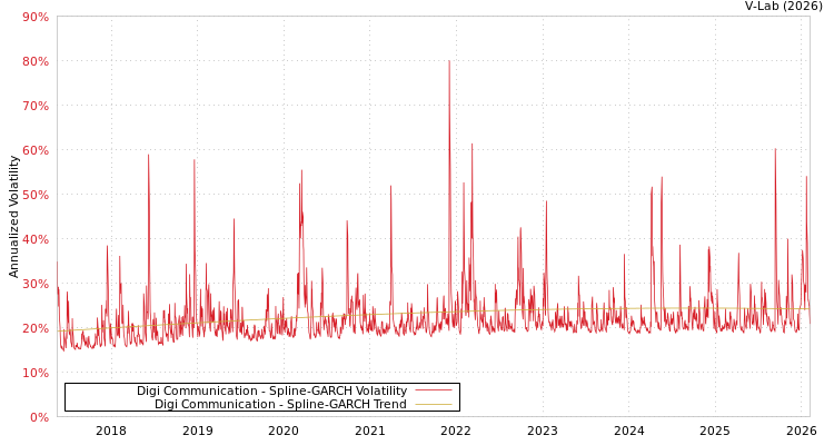 graph of Digi Communication SGARCH