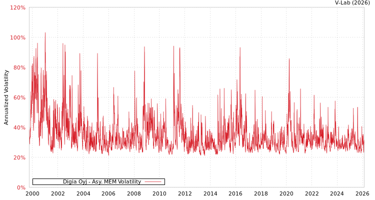 graph of Digia Oyj AMEM