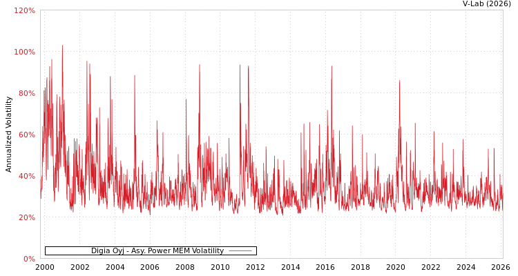 graph of Digia Oyj APMEM