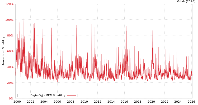 graph of Digia Oyj MEM