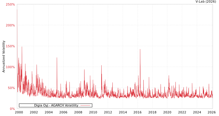 graph of Digia Oyj AGARCH