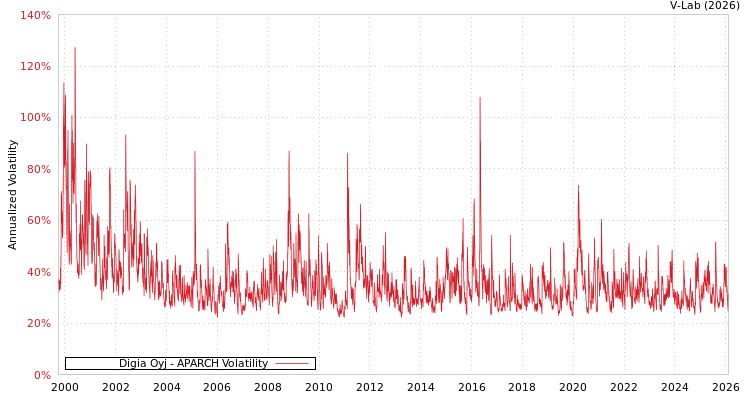 graph of Digia Oyj APARCH